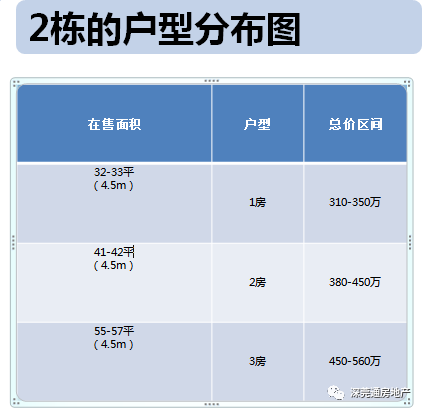 深圳恒邦壹峯降价